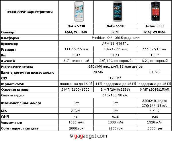 Полный обзор смартфона Nokia 1.3 с основными хаpaктеристиками, достоинствами и недостатками