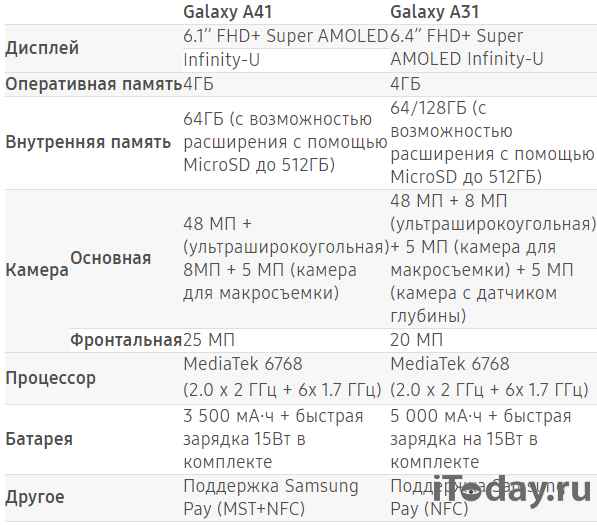 Полный обзор смартфона Samsung Galaxy A31, хаpaктеристики, плюсы, минусы