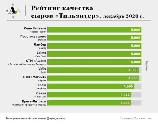 Список лучших сортов сыра российских производителей на 2023 год