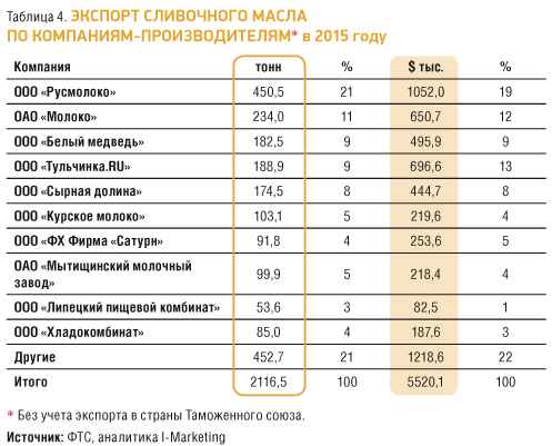 Рейтинг сливочного масла в России с хаpaктеристиками и стоимостью