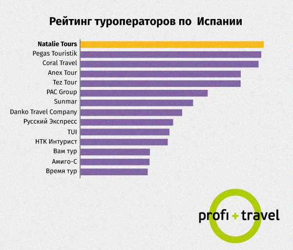 Популярные и надежные туроператоры в Москве - 2023