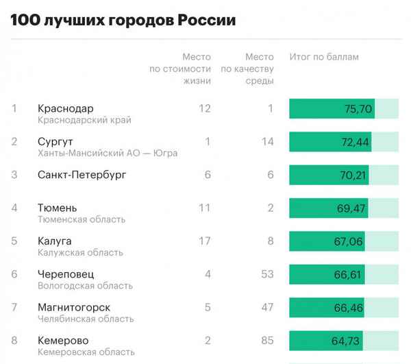 Рейтинг лучших городов России для проживания и работы