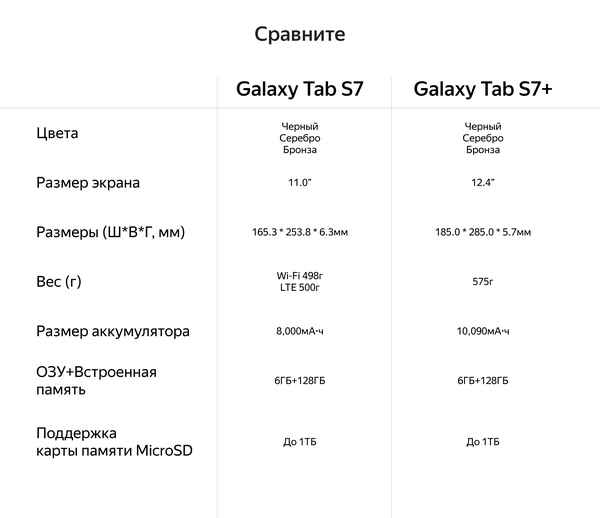 Обзор планшетов Samsung Galaxy Tab S7 и S7+: сравнение хаpaктеристик, цены.