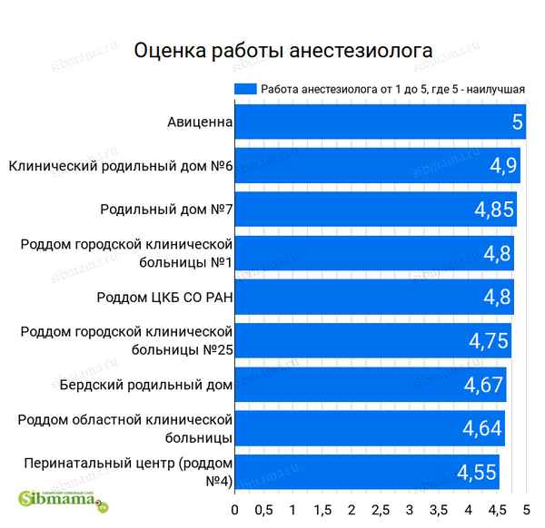 Рейтинг лучших роддомов в Волгограде 2023