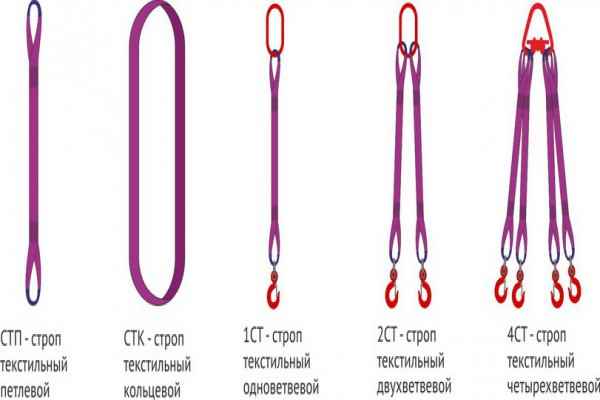 Обзор различных видов текстильных строп и областей их применения.