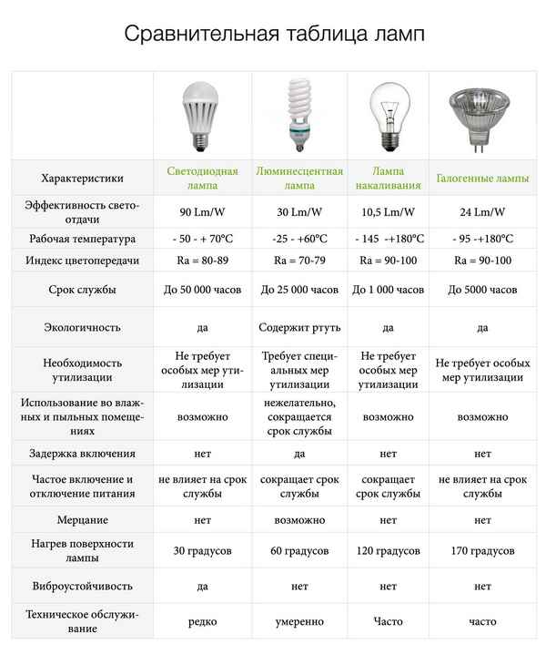 Обзор различных видов ламп накаливания и их применение.