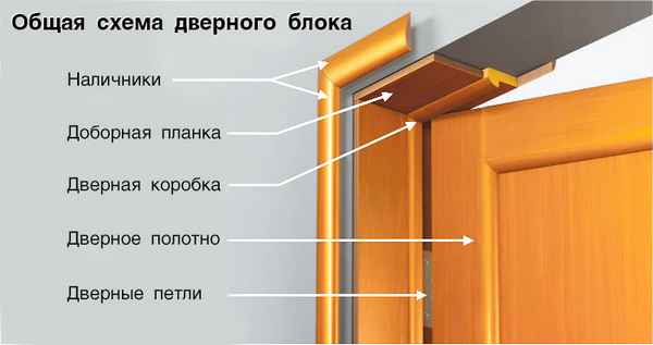 Обзор различных видов межкомнатных дверей и их применение.