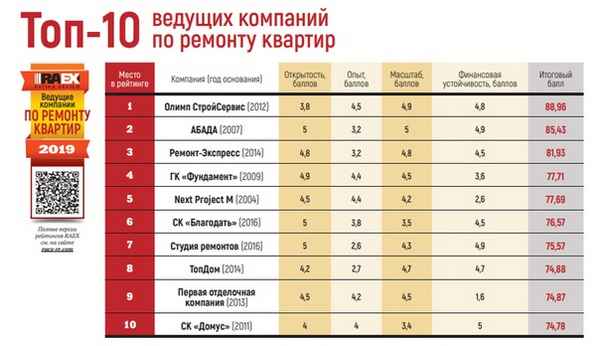 Рейтинг лучших фирм по ремонту квартир в Омске: десятка лучших