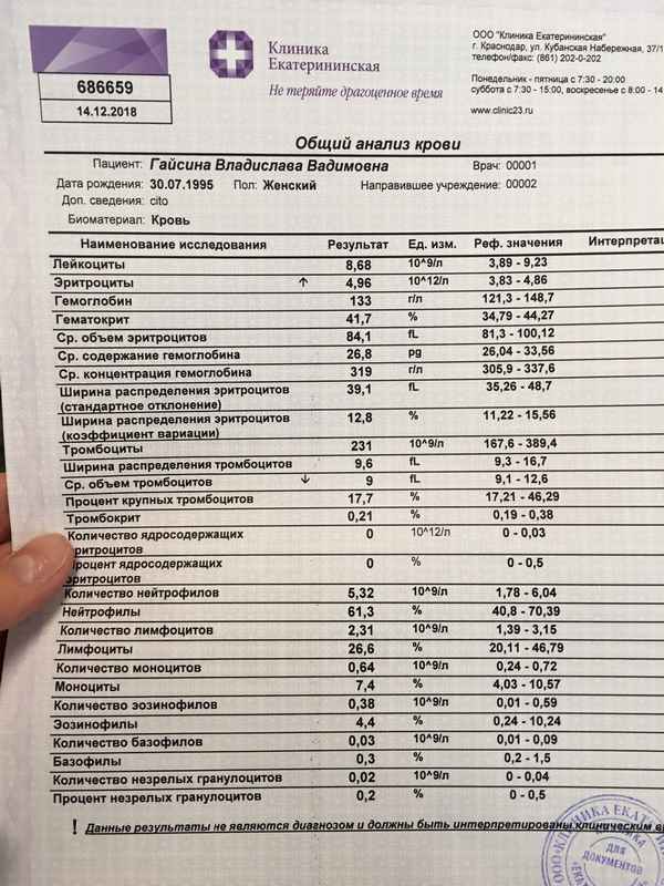 Самые популярные клиники для сдачи анализов в городе Челябинск