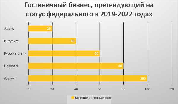 Рейтинг бюджетных гостиниц и отелей в Омске на 2023 год