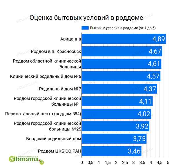 Рейтинг лучших психиатрических клиник Новосибирска на 2023 год