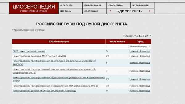Обзор с описанием лучших ВУЗов Нижнего Новгорода, контактные данные, достоинства, недостатки.
