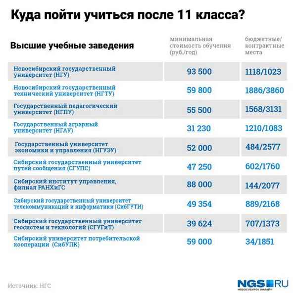 Обзор лучших ВУЗов Новосибирска в 2023 году