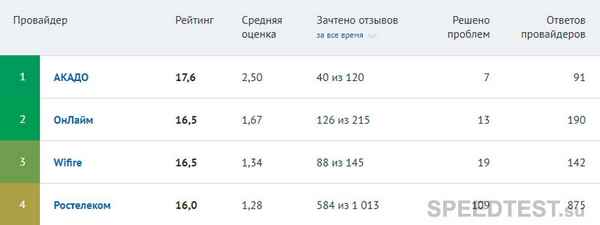 Рейтинг интернет провайдеров Санкт-Петербурга 2023, с преимуществами и недостатками
