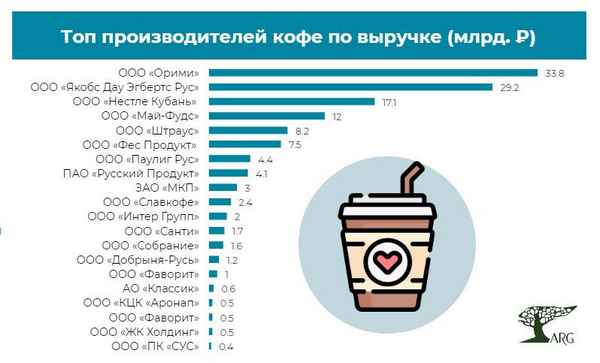 Рейтинг лучших марок кофе на 2023 год ‒ полный обзор лидеров по продаже кофе