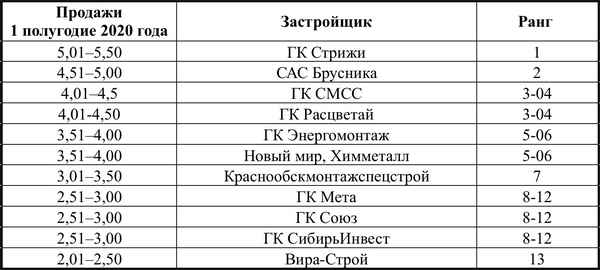 Рейтинг лучших застройщиков Новосибирска в 2023 году