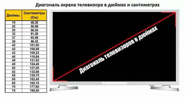 Как измеряется диагональ телевизора в сантиметрах и дюймах: таблица для перевода. С какой диагональю выбрать ТВ