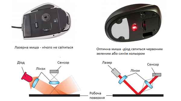 Чем отличается оптическая мышь от лазерной? Какая лучше?