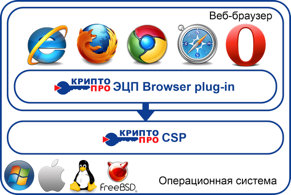 КриптоПро ЭЦП Browser plug in скачать плагин