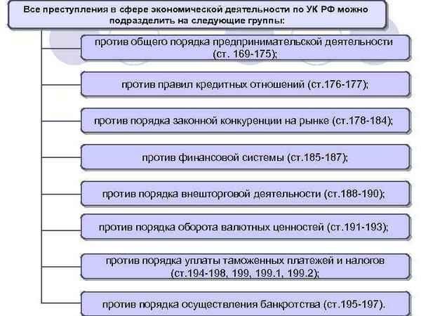 Перечень видов экономических преступлений по УК РФ