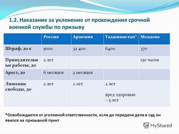 Меры наказания за уклонение от службы в армии по УК РФ