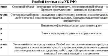 Хаpaктеристика разбойного нападения и меры пресечения согласно статьи 162 УК РФ